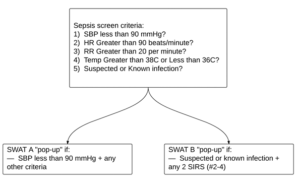Fig. 1. This is our triage sepsis alert, which is written into the background of the electronic health record.  SWAT A and SWAT B designate the severity of illness, with SWAT A patients generally being more ill. (SBP = systolic blood pressure, HR = heart rate, RR = respiratory rate, SIRS = systemic inflammatory response syndrome). 