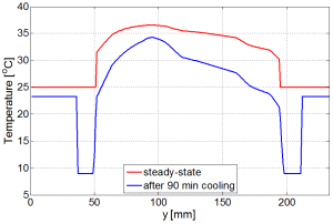 Fig. 1. Steady-state temperature profile for a naked knee and temperature profile after 90 min of cooling at 9 °C for the model slice in the level of the intercondylar notch.