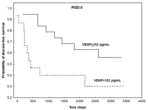 Fig. 1. Disease free survival (DFS) and VEGF concentrations in FIGO stage II.
