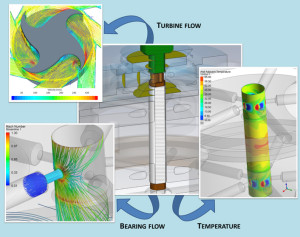 Fig.1. Computational fluid dynamic simulation of a Magic Angle Spinning system with turbine and bearing flow (reprint form Journal of Magnetic resonance, D. Wilhelm et. al (2015), 257, p.51-63, with permission of Elsevier). 