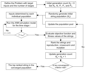 Fig.1. Flowchart of the SDMINP approach