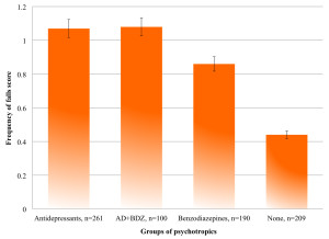 Fig. 1. Comparison of mean frequency of falls score between psychotropic drugs subgroups included in the final regression analysis model. The rate of falling is only significantly different with those taking antidepressants alone when compared to those not on psychotropics.