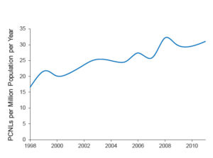 Annual rates of percutaneous nephrolithotomy (PCNL) in the United States from 1998 to 2011.