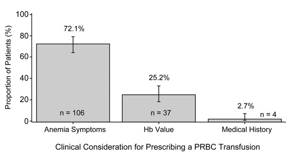 Clinical consideration for prescribing a PRBC Transfusion.