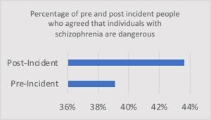 Atlas of Science. Can reports of a homicide committed by a person with schizophrenia change public opinion about them?
