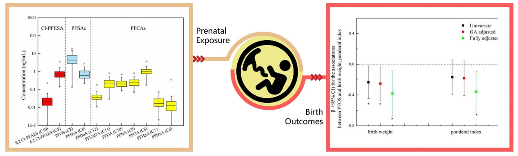 Atlas of Science. Box Chart of PFASs in cord serum and their associations with birth outcomes