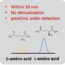 A method for highly sensitive detection of D-amino acids