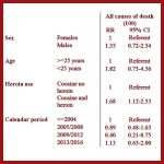 AoS. Mortality Risk Among Cocaine Users after and before economic recession