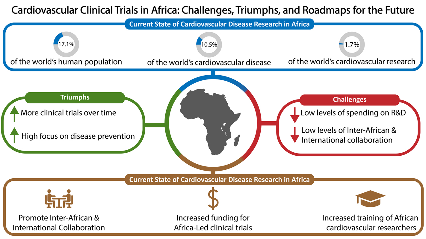 Atlas of Science. Waking a sleeping giant: How increasing Africa's research output can benefit global cardiovascular health?